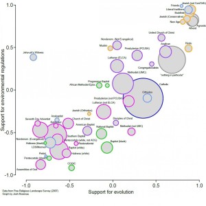 Pew Religious Landscape Survey data (2007), as visualized by Josh Rosenau